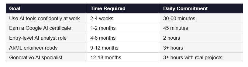 How Long Does It Take to Learn AI?
Honest answer: it depends on what "learn AI" means to you. Here is a realistic breakdown.